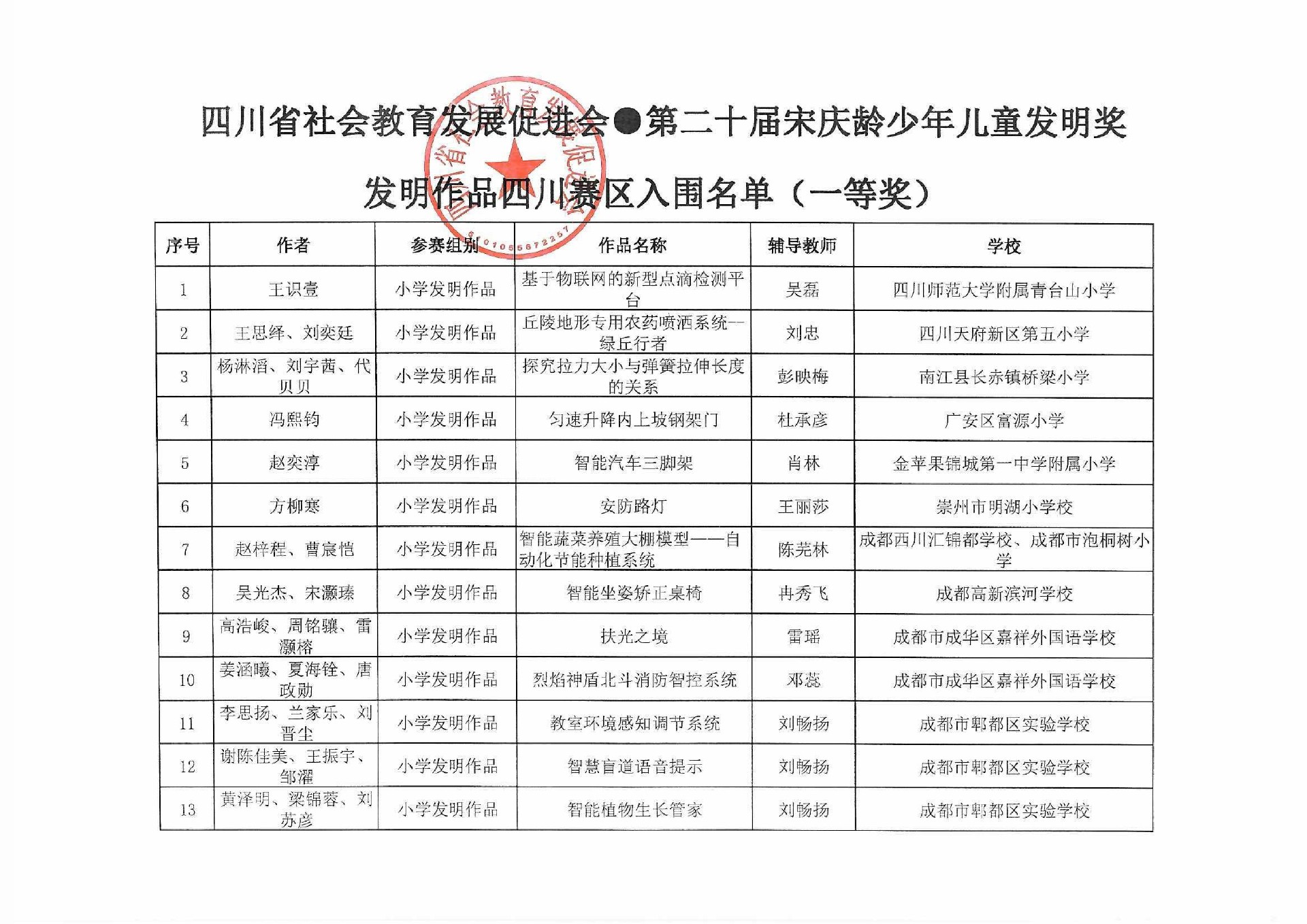 宋庆龄少儿发明奖四川赛区二十届发明作品(一等奖)入围名单-1.jpg